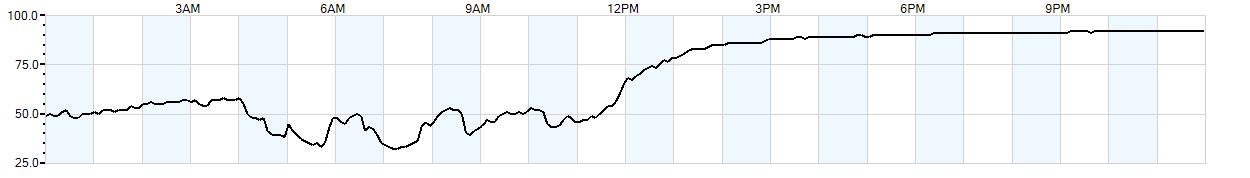 Relative outside humidity percentage