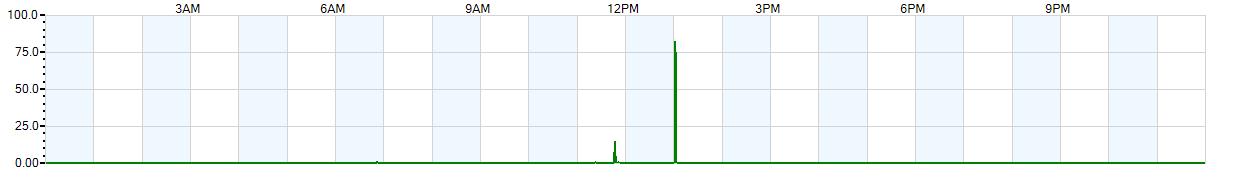 Instantaneous rate of rainfall measured in inches per hour
