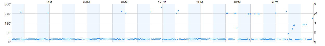 Wind direction as points.