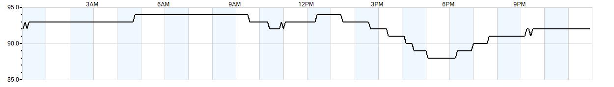 Relative outside humidity percentage