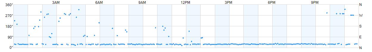 Wind direction as points.