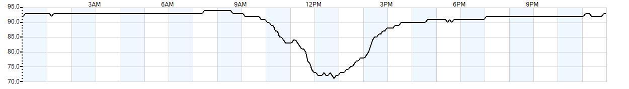 Relative outside humidity percentage