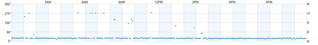 Wind direction as points.