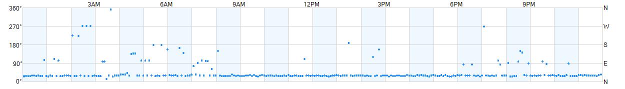 Wind direction as points.