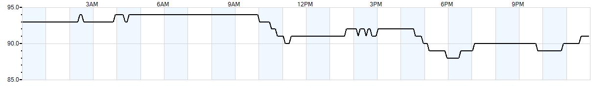 Relative outside humidity percentage