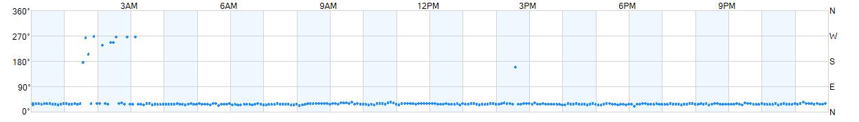 Wind direction as points.