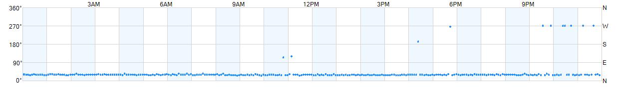 Wind direction as points.