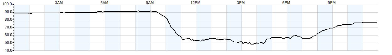 Relative outside humidity percentage