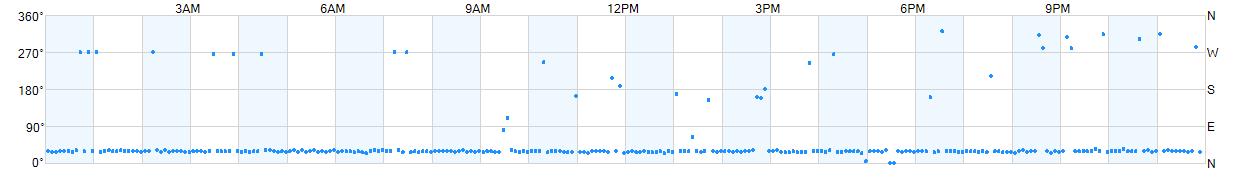 Wind direction as points.