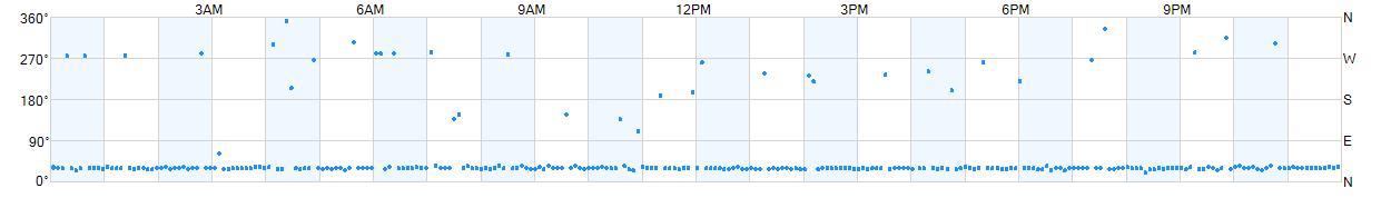 Wind direction as points.