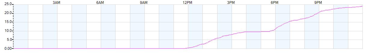 Rain totals (in inches) from midnight-to-midnight and since the beginning of the season, July 1st