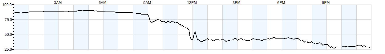 Relative outside humidity percentage