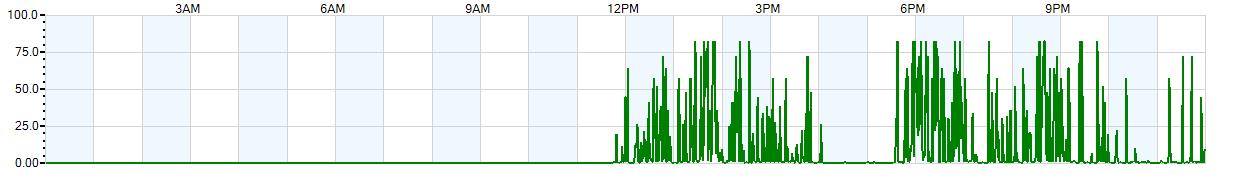 Instantaneous rate of rainfall measured in inches per hour