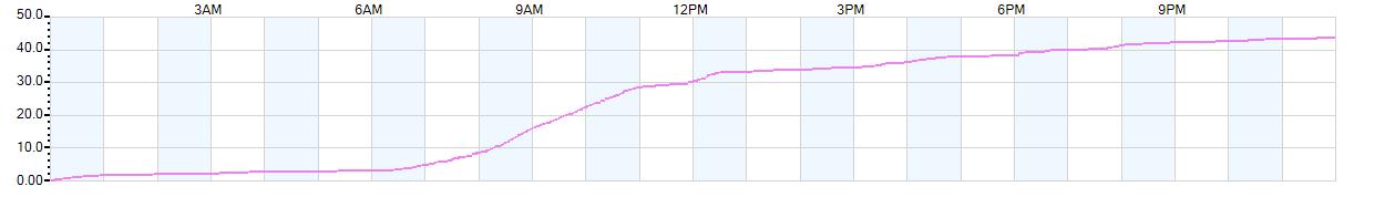 Rain totals (in inches) from midnight-to-midnight and since the beginning of the season, July 1st