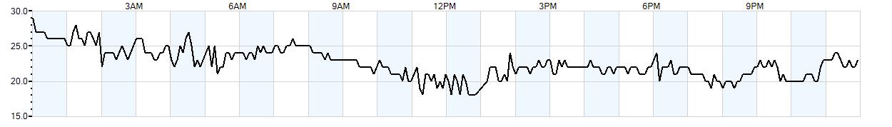 Relative outside humidity percentage
