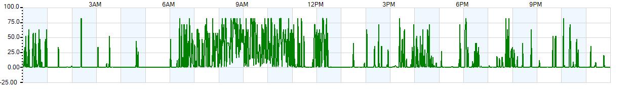 Instantaneous rate of rainfall measured in inches per hour