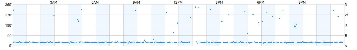 Wind direction as points.