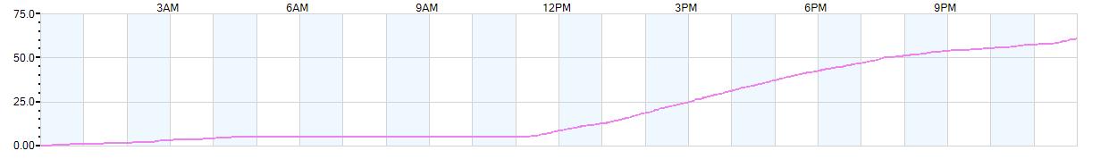 Rain totals (in inches) from midnight-to-midnight and since the beginning of the season, July 1st