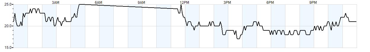 Relative outside humidity percentage
