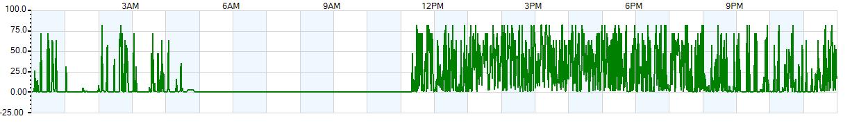 Instantaneous rate of rainfall measured in inches per hour