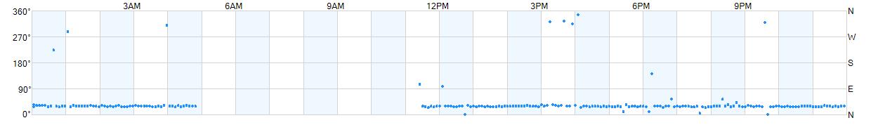 Wind direction as points.