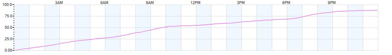 Rain totals (in inches) from midnight-to-midnight and since the beginning of the season, July 1st