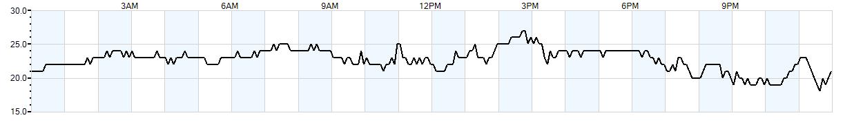 Relative outside humidity percentage