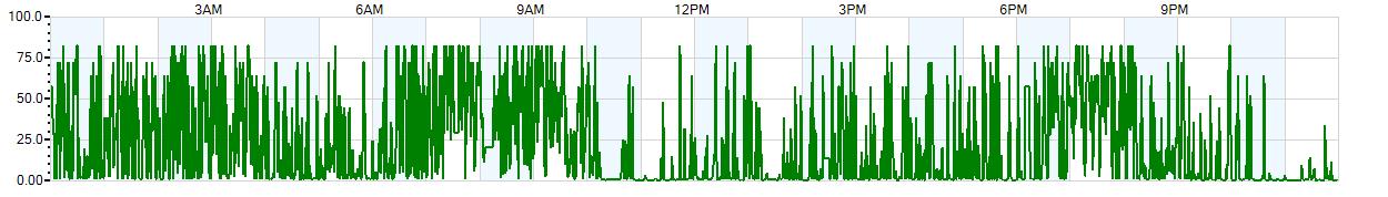 Instantaneous rate of rainfall measured in inches per hour