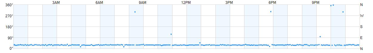Wind direction as points.