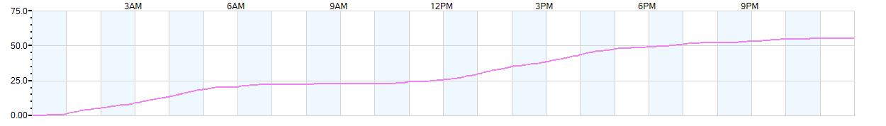 Rain totals (in inches) from midnight-to-midnight and since the beginning of the season, July 1st