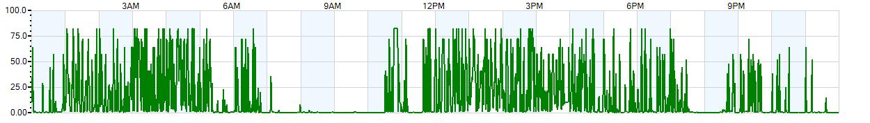 Instantaneous rate of rainfall measured in inches per hour