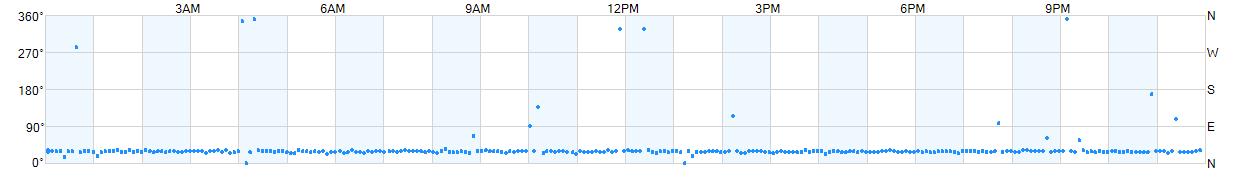 Wind direction as points.