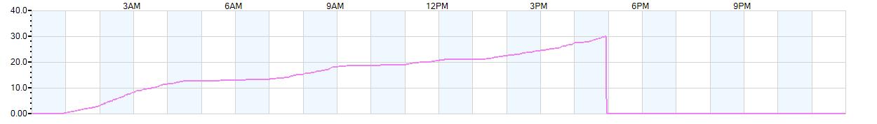 Rain totals (in inches) from midnight-to-midnight and since the beginning of the season, July 1st
