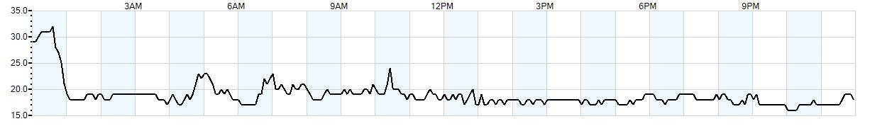 Relative outside humidity percentage