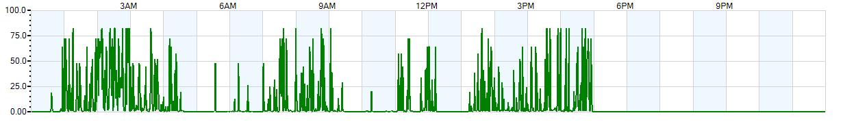 Instantaneous rate of rainfall measured in inches per hour