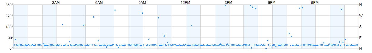 Wind direction as points.