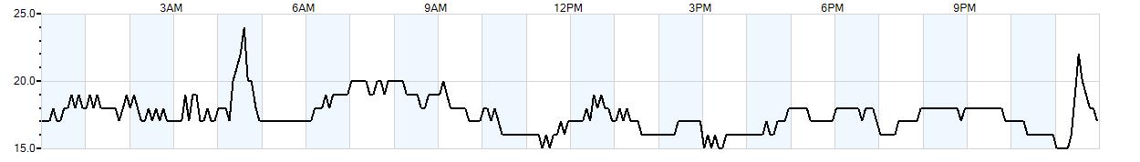 Relative outside humidity percentage