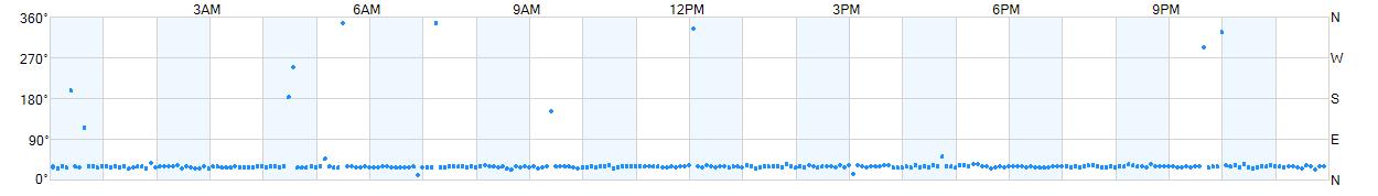 Wind direction as points.