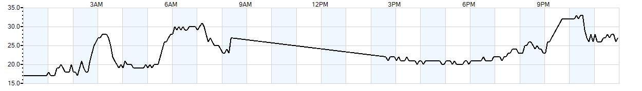 Relative outside humidity percentage