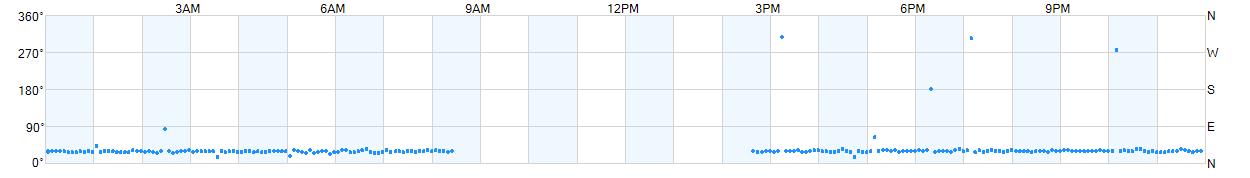 Wind direction as points.