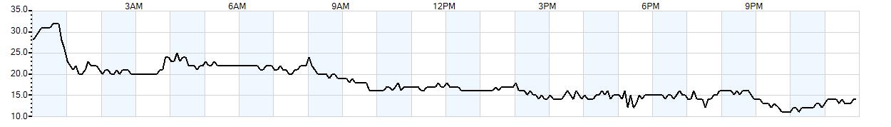 Relative outside humidity percentage