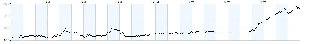 Relative outside humidity percentage