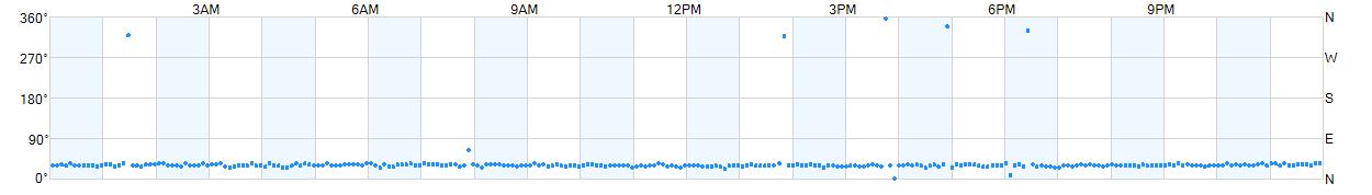 Wind direction as points.