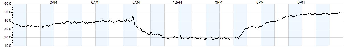 Relative outside humidity percentage