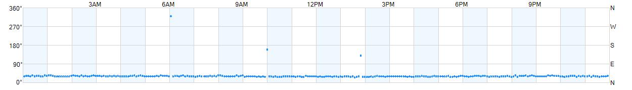 Wind direction as points.