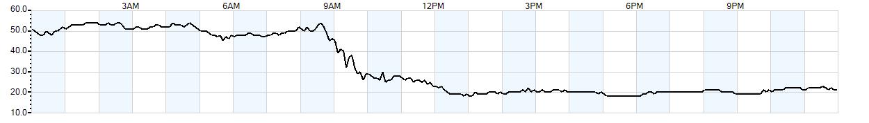 Relative outside humidity percentage
