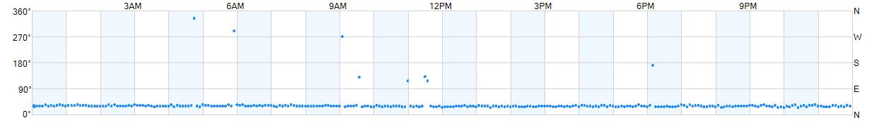 Wind direction as points.