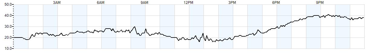 Relative outside humidity percentage