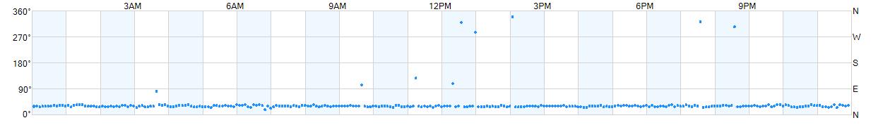 Wind direction as points.