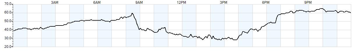 Relative outside humidity percentage